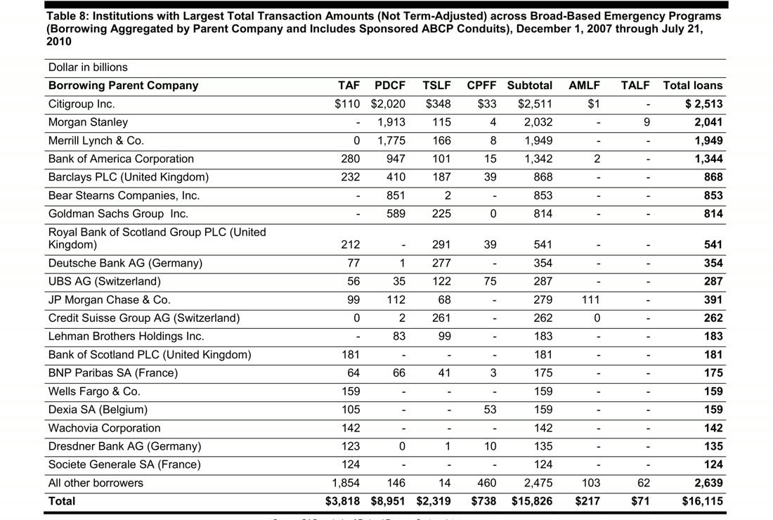 GAO-11-696 Table 8: total transaction amounts across emergency programs, December 1, 2007 through July 21, 2010, total $16,115 billion