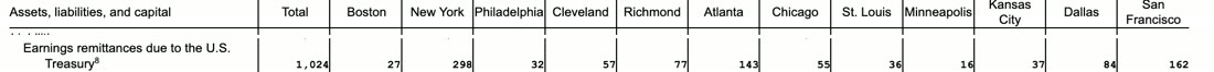 H.4.1 table 6, August 31, 2022: remittances due to the Treasury plus 1,024 million dollars