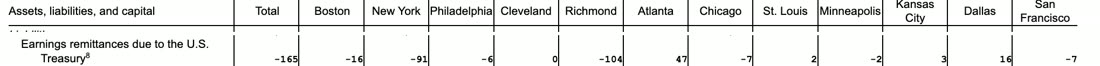 H.4.1 table 6, September 7, 2022: remittances due to the Treasury minus 165 million dollars