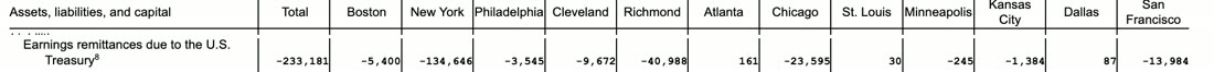 H.4.1 table 6, October 15, 2026: Earnings remittances due to the U.S. Treasury, total minus 233,181 million dollars; only Atlanta, St. Louis and Dallas positive